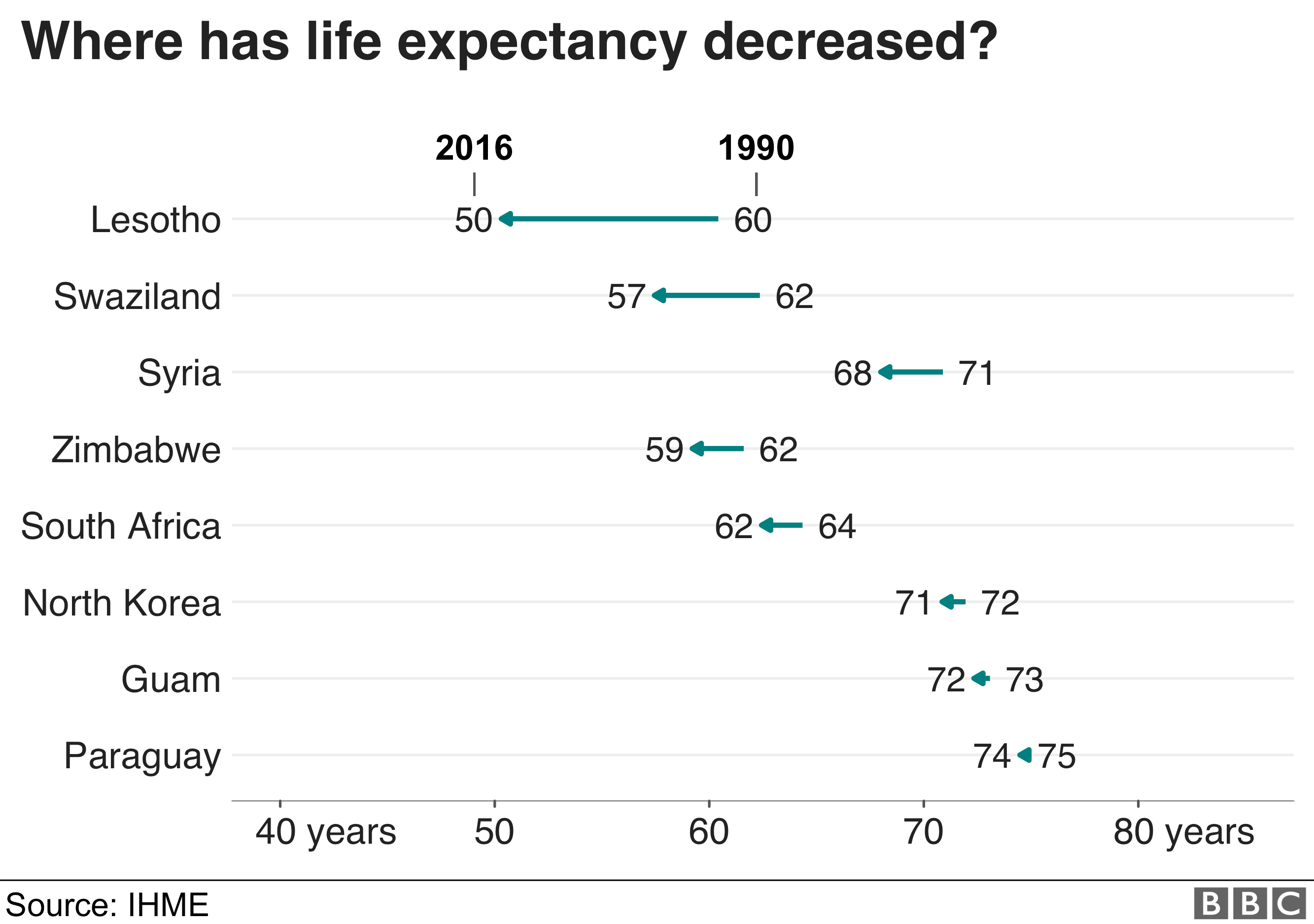 Life expectancy has decreased most from 1990 in Lesotho, where it went down 10 years from 60 to 50