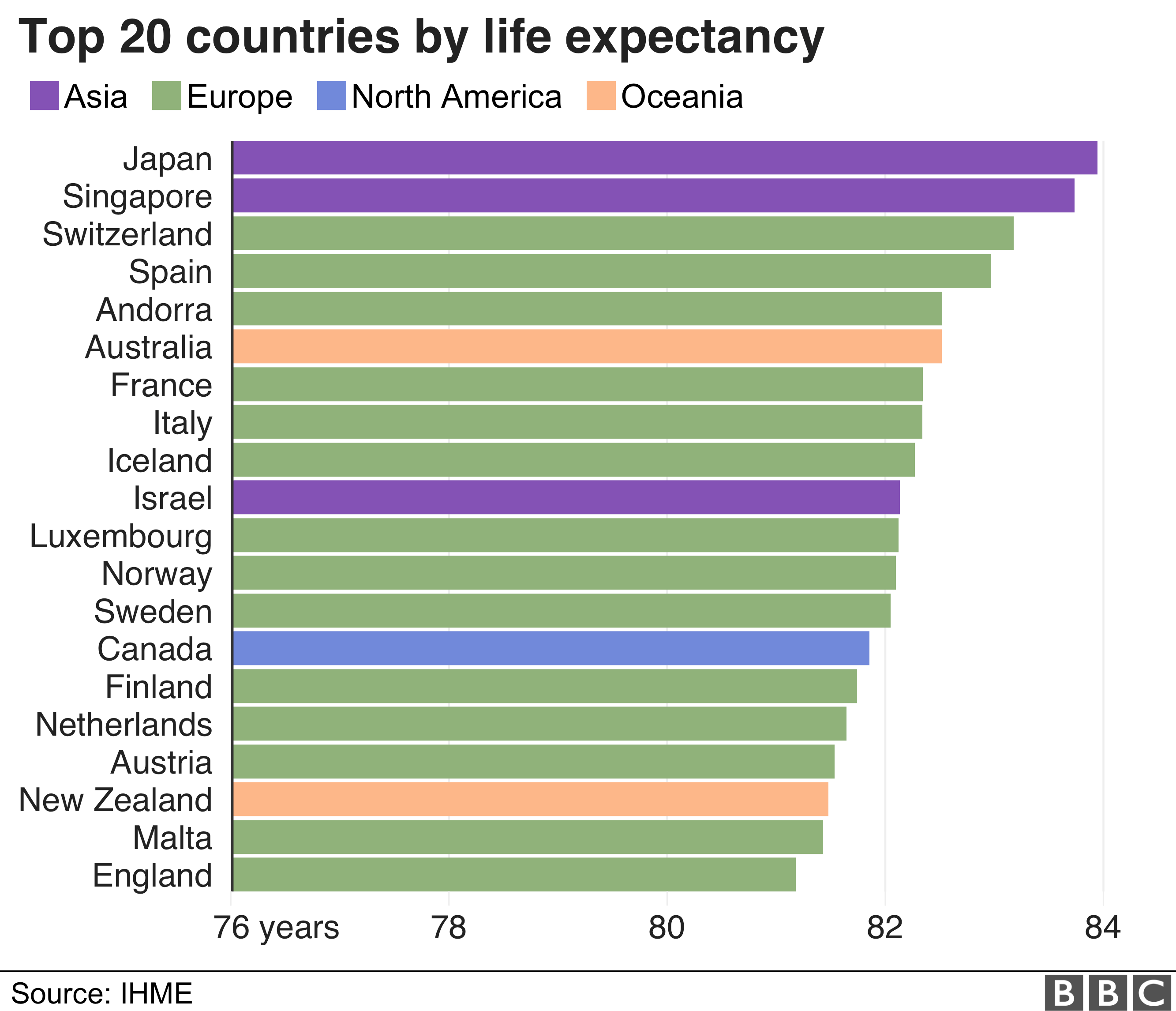 The top 20 countries in terms of life expectancy are mostly Western European countries