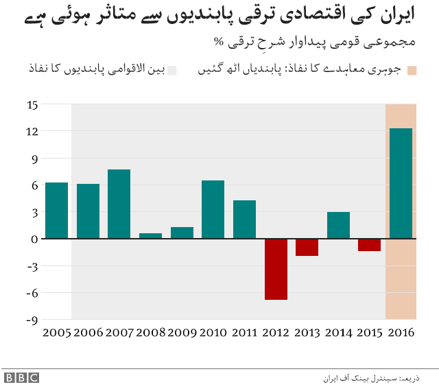 چارٹ ایران