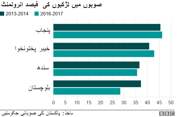 لڑکیوں کی انرولمنٹ