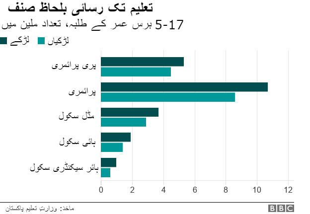 تعلیم تک رسائی کا چارٹ