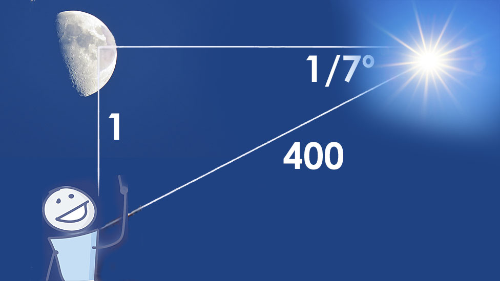 The Earth, the Moon and the Sun in a right triangle