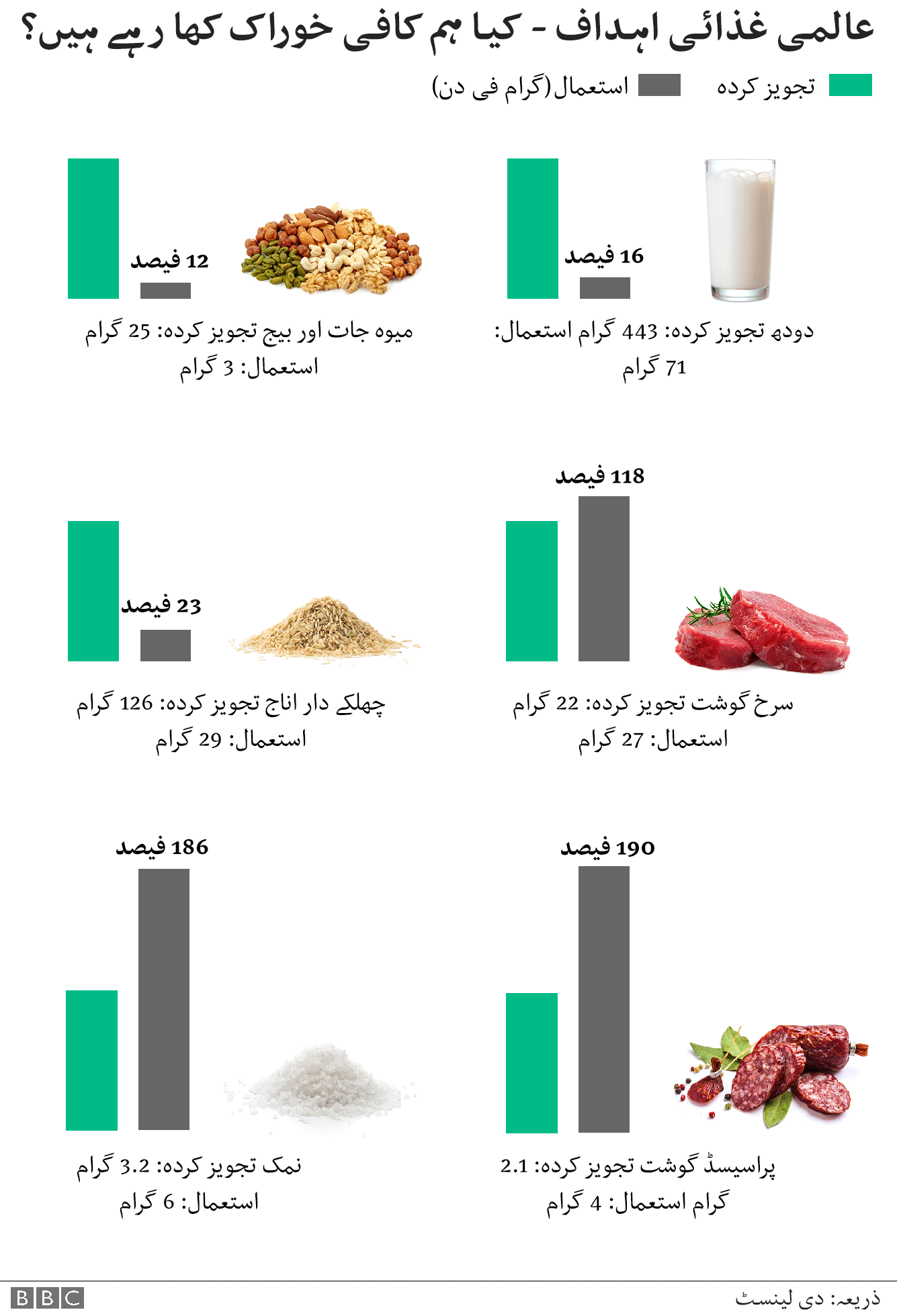 ضروری غذائیں