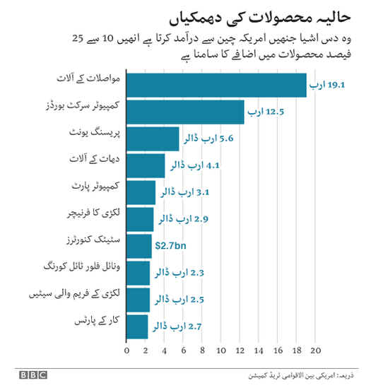 تجارتی جنگ