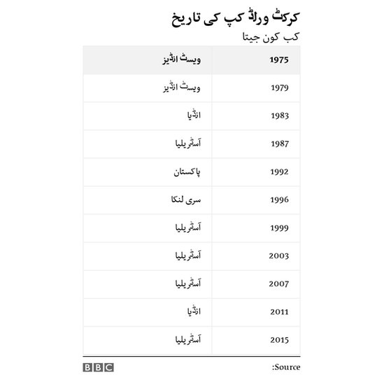 ورلڈ کپ چارٹ