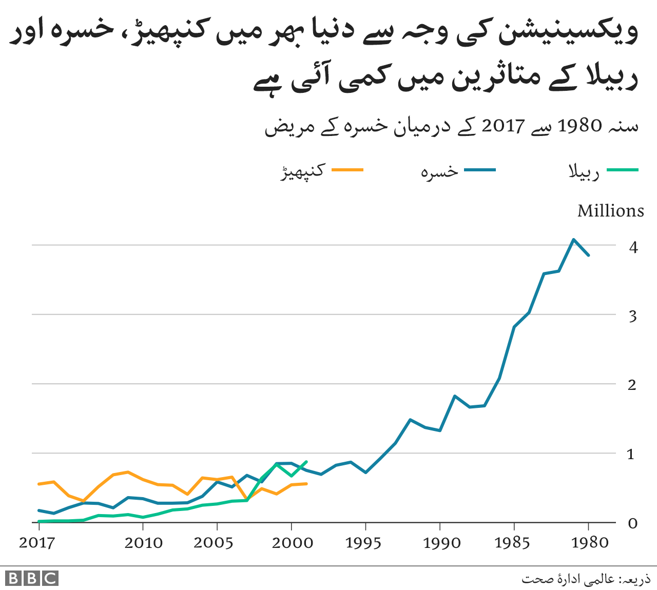 بیماریاں