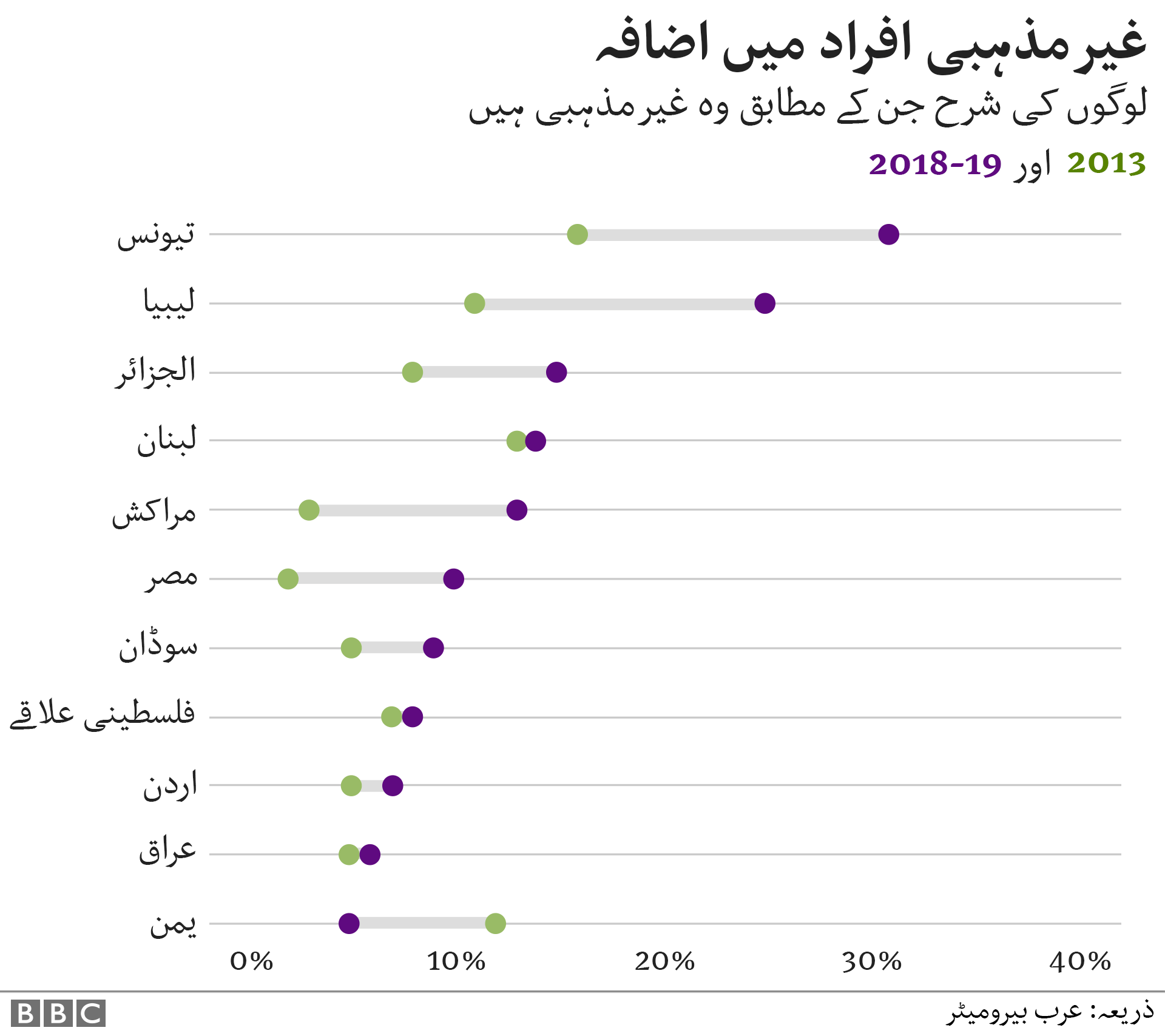 عرب سروے