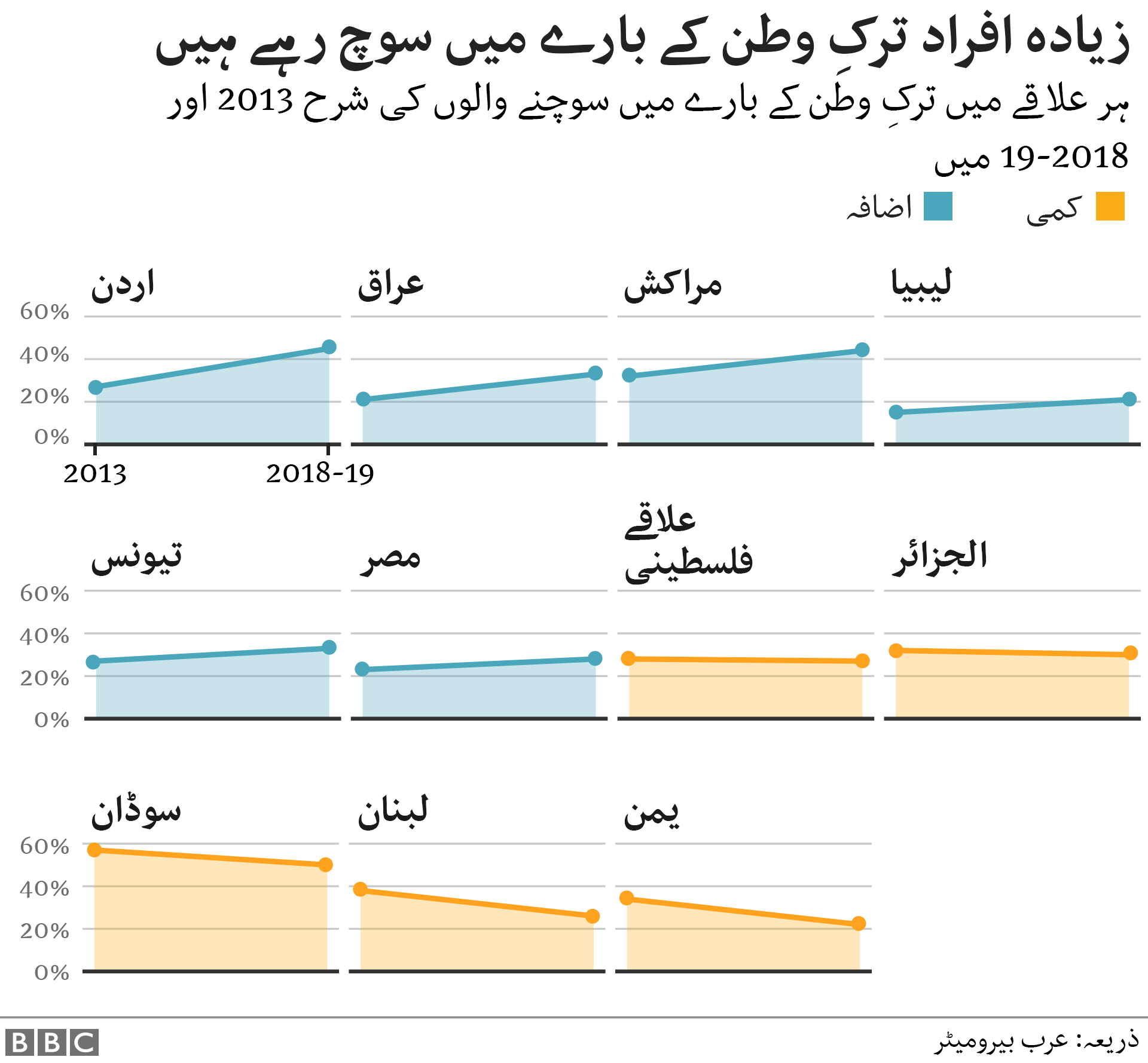 عرب سروے