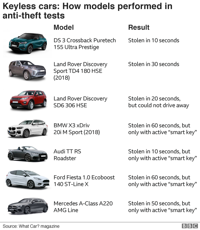 How cars performed in anti-theft test