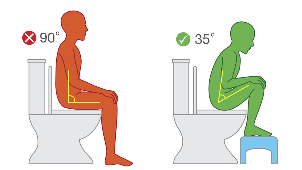 How to raise your knee from a 90- to 35-degree angle while sitting on the toilet