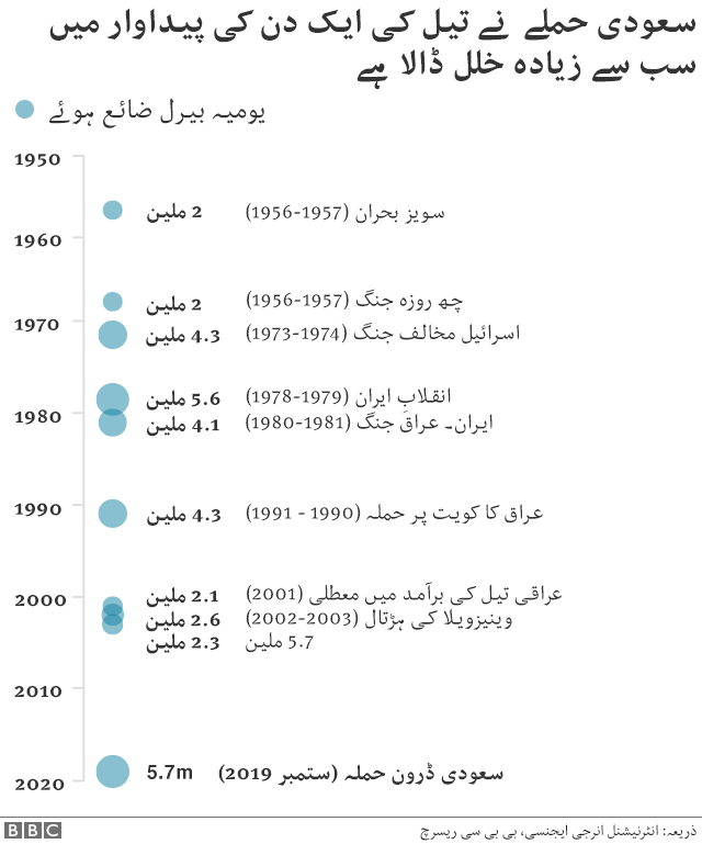 تیل پیداوار