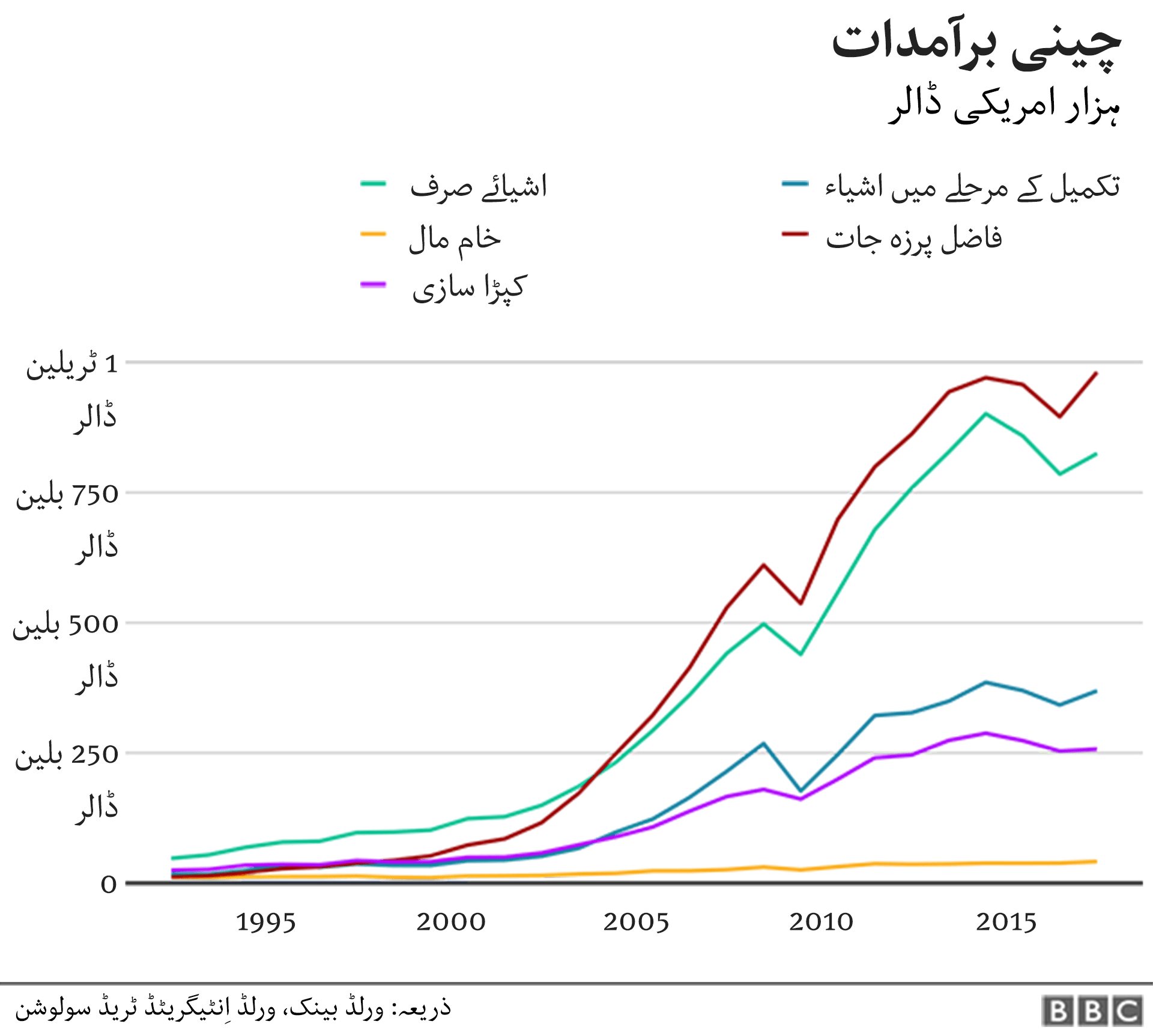 چینی برآمدات