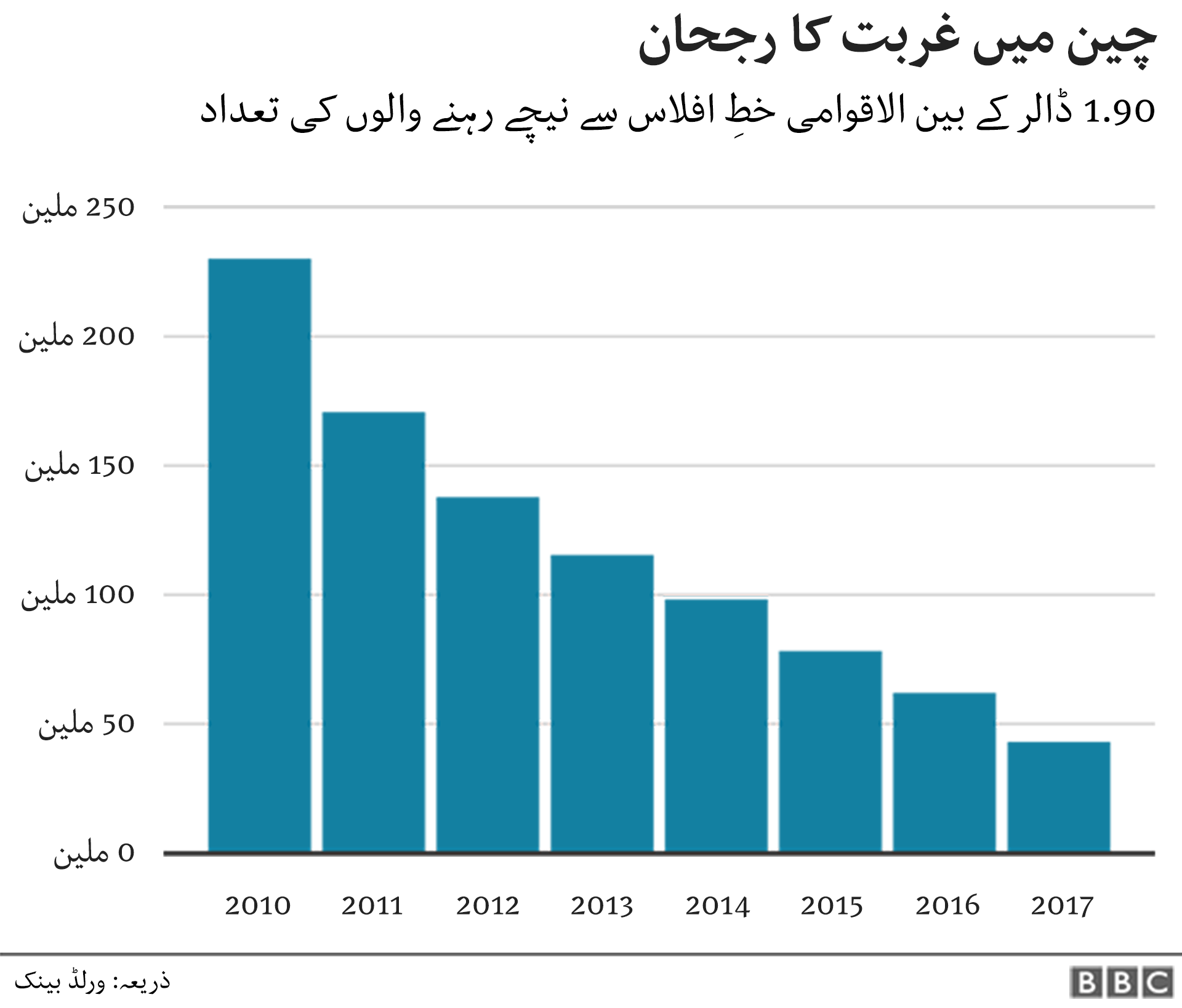 چین کی اقتصادی ترقی کے ثمرات