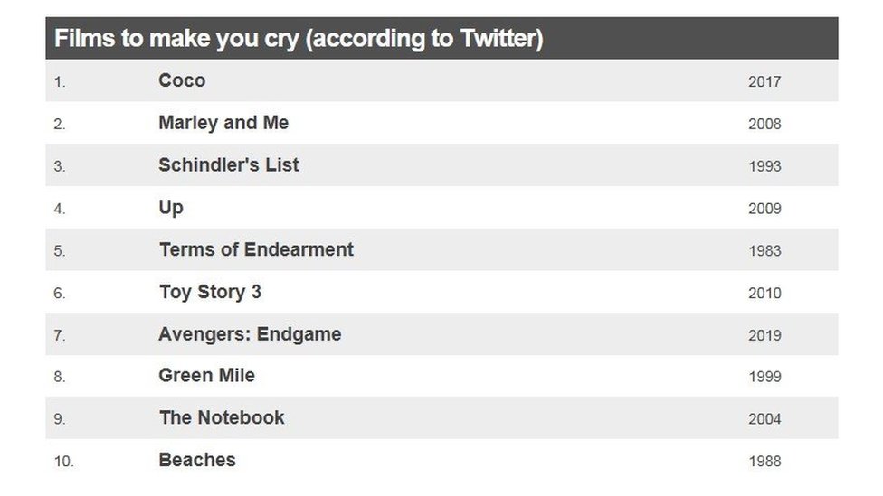 Table showing the top 10 films to make you cry