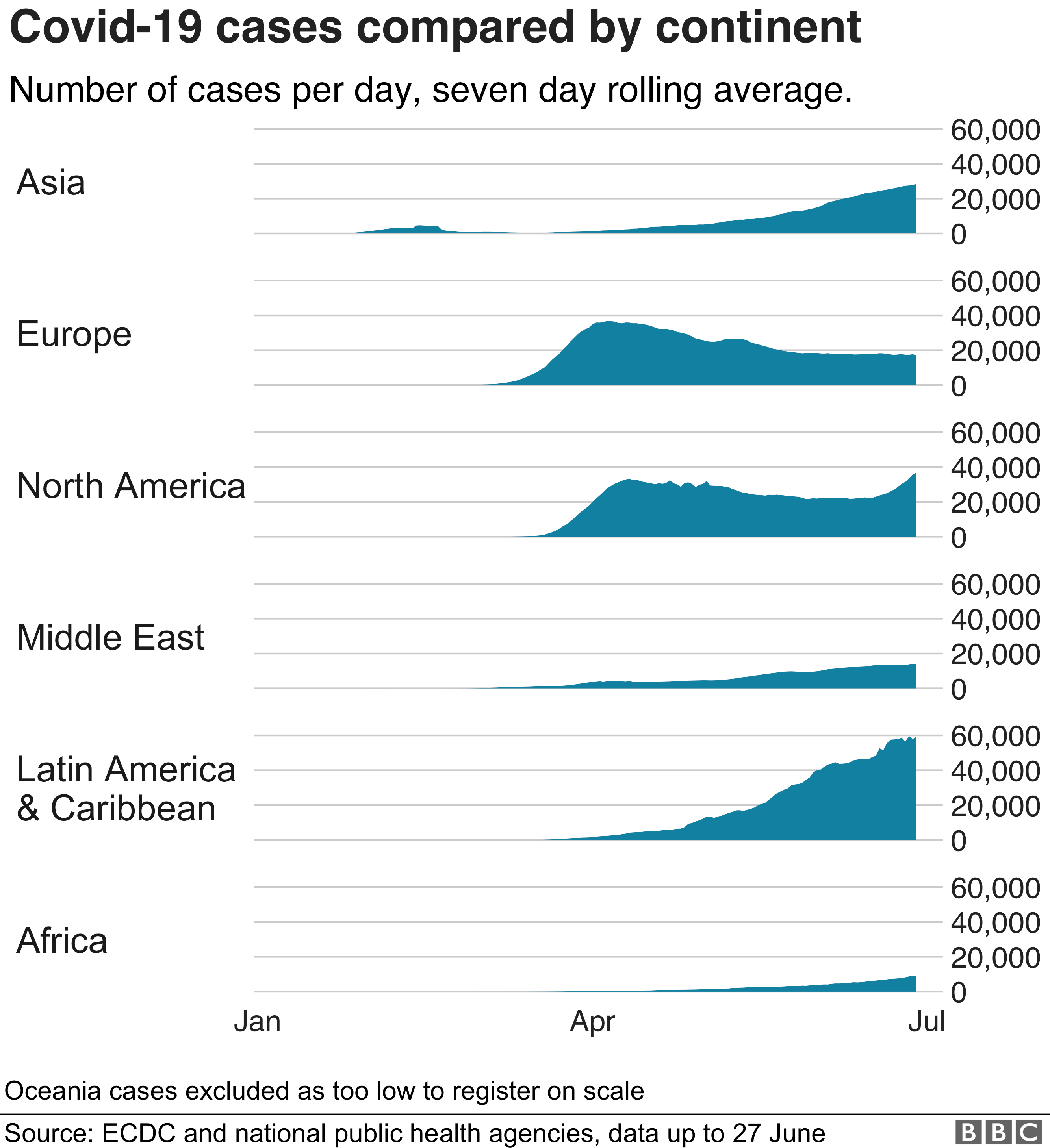 Graph of coronavirus cases by continent