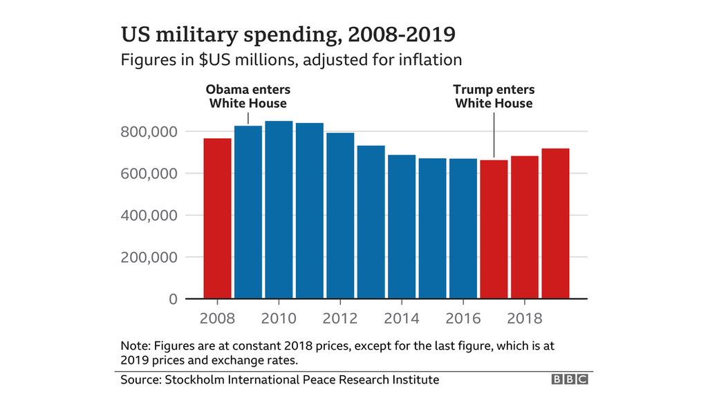 امریکہ کے فوجی اخراجات کا چارٹ