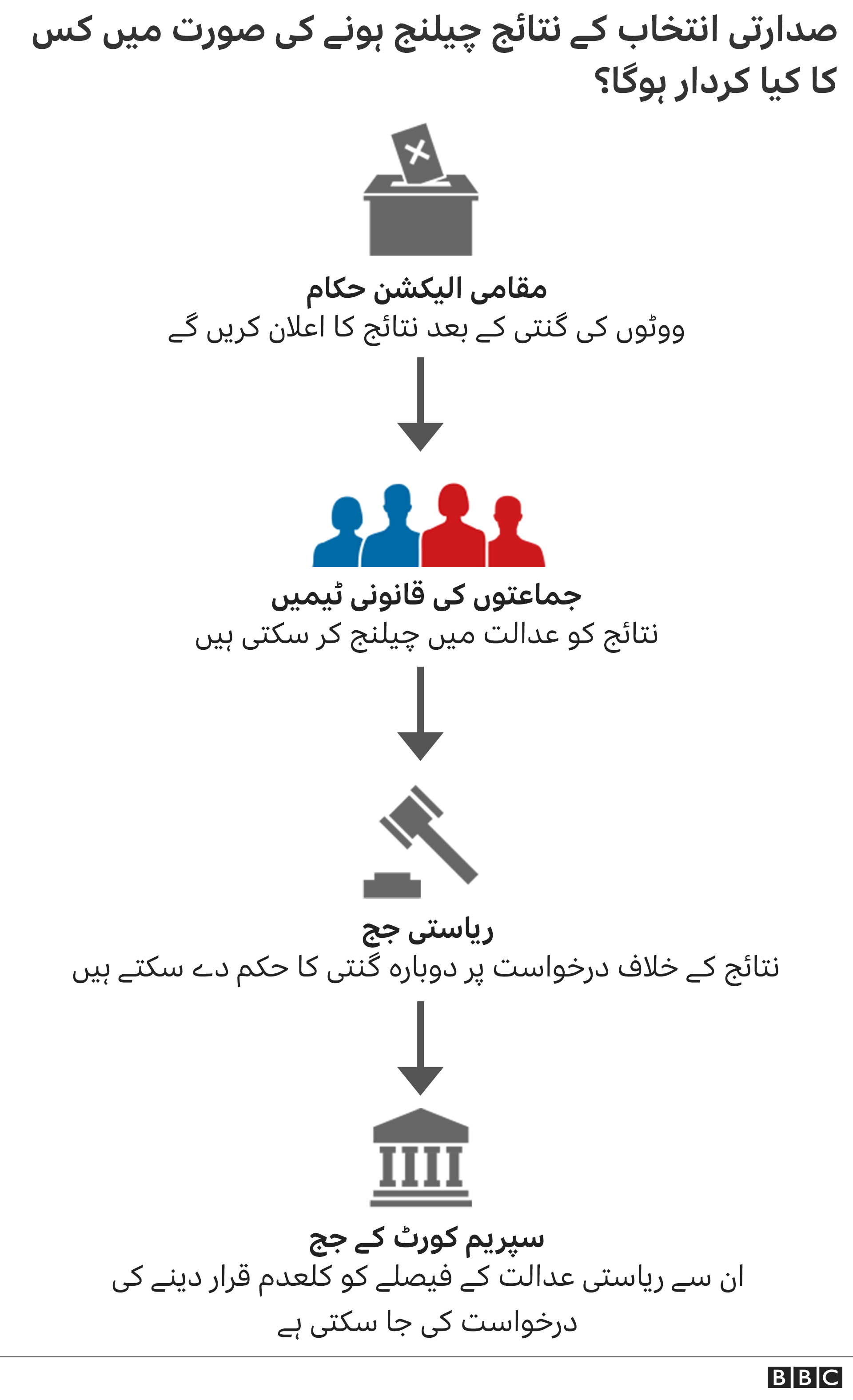 امریکی صدارتی انتخاب چیلنج ہوئے تو کیا ہوگا