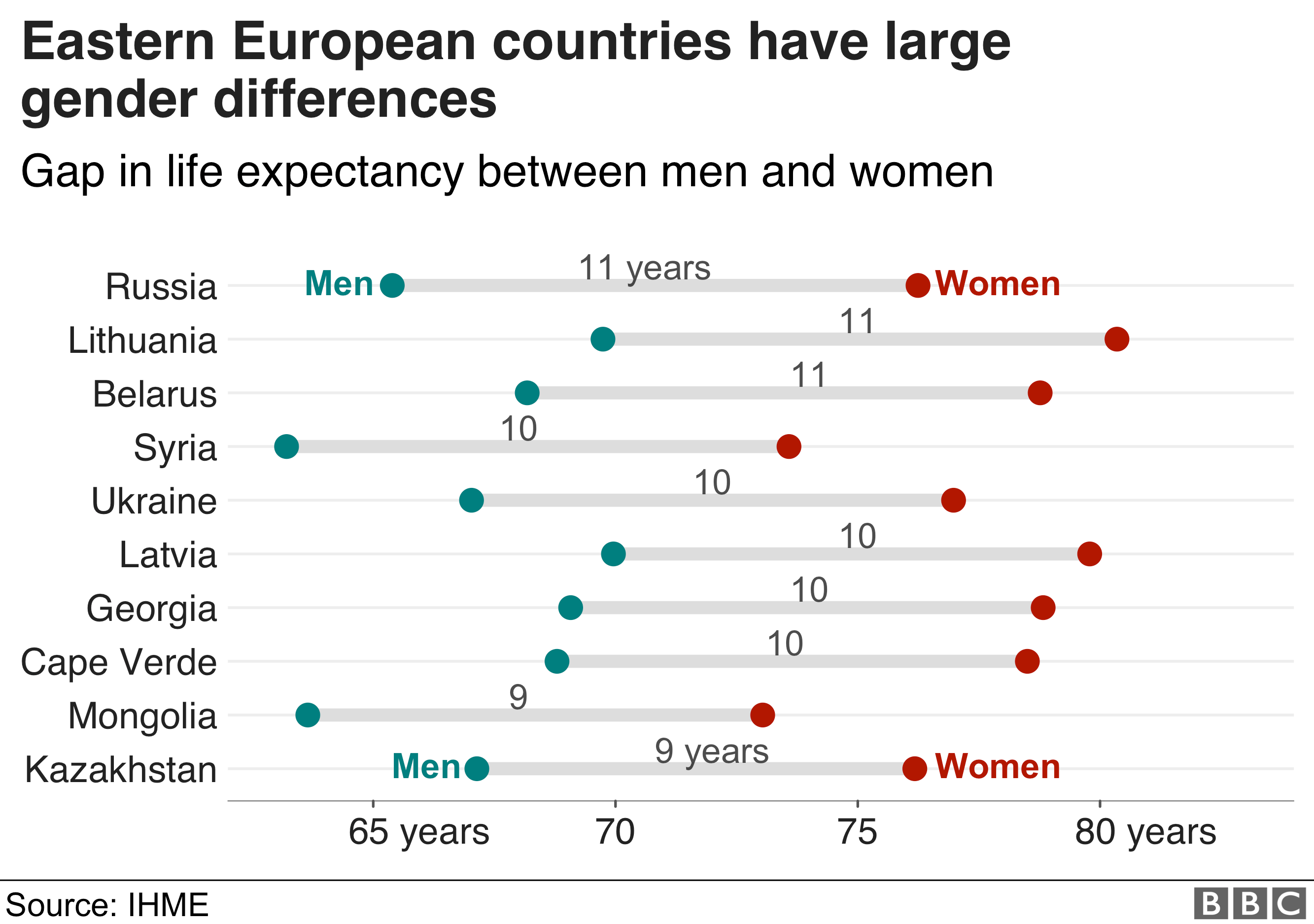 Life expectancy differences between men and women - Russia has the largest as women live 11 years longer than men on average