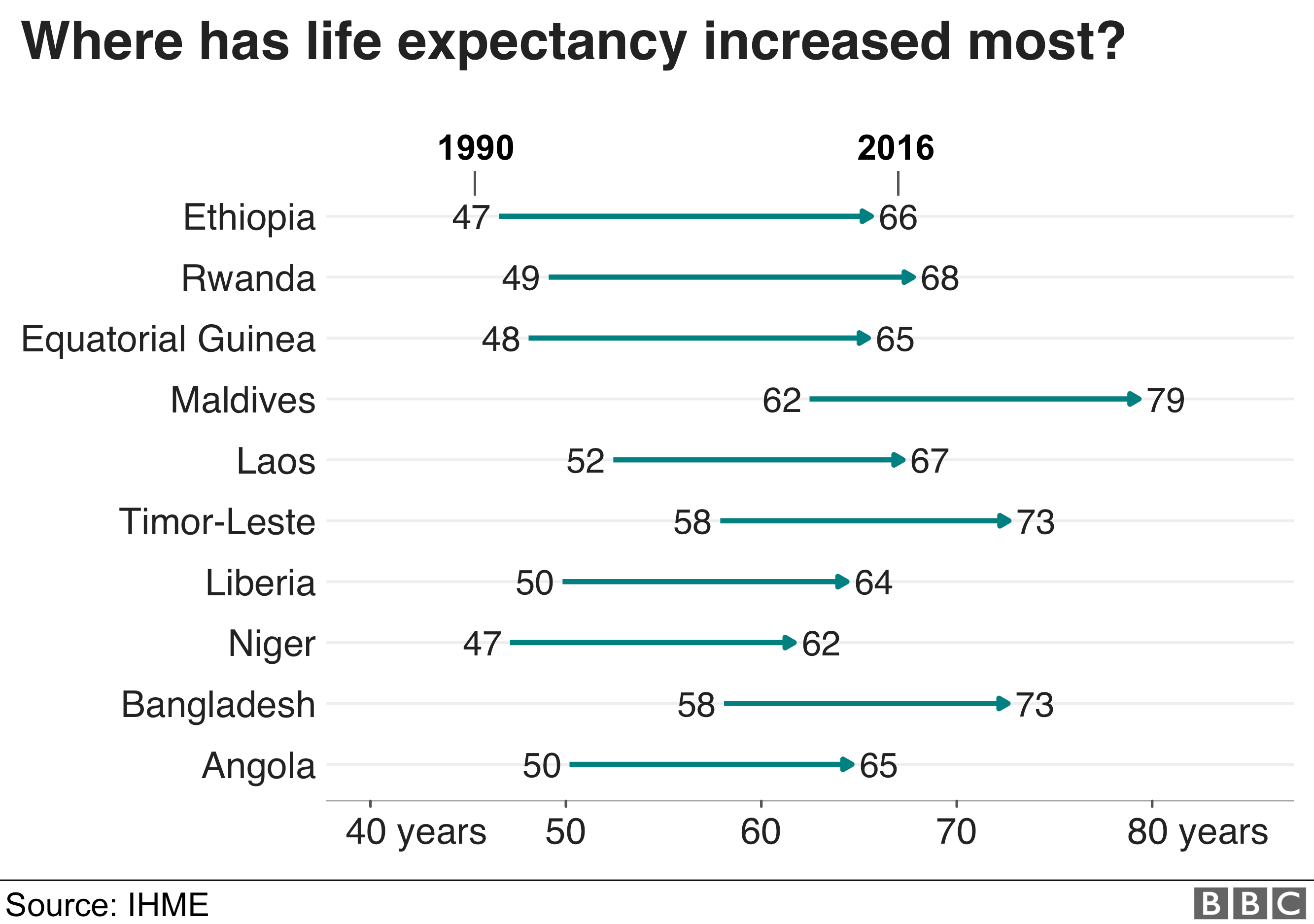 Ethiopia had the largest increase in life expectancy from 1990, going from 47 to 66 years