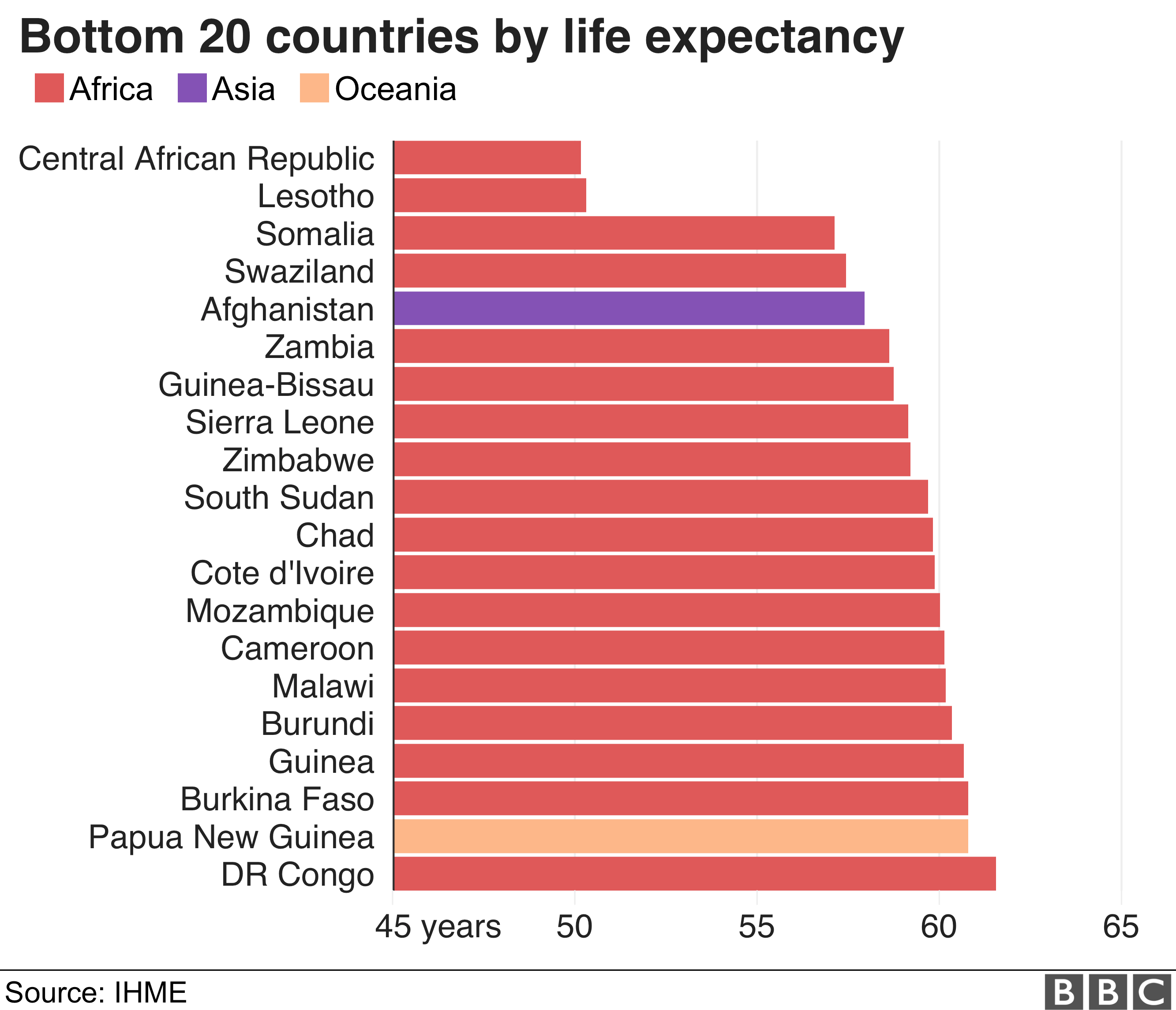 The bottom 20 countries in terms of life expectancy are mostly Western European countries