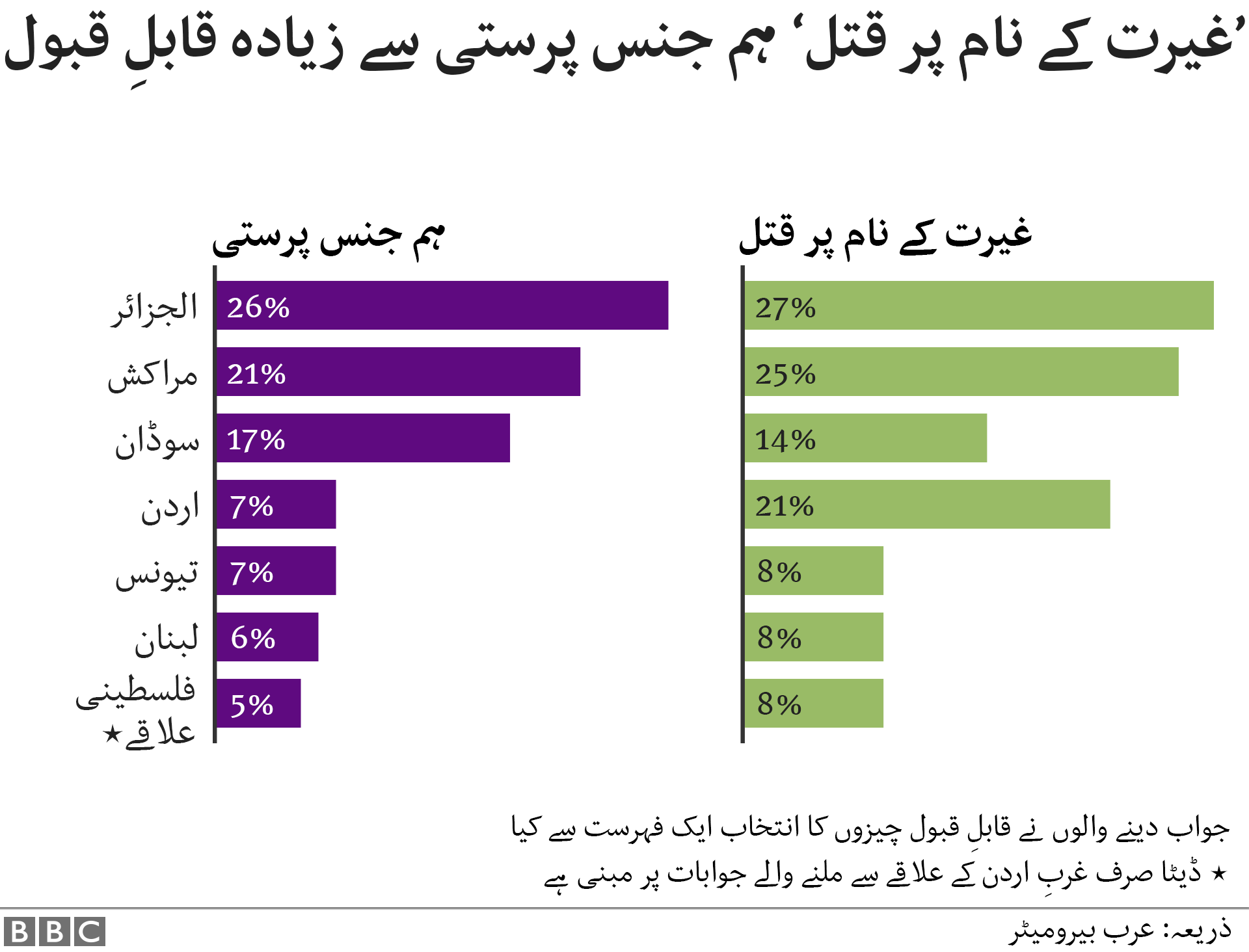 عرب سروے