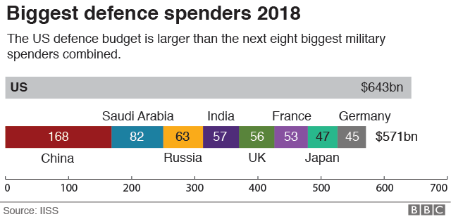 US defence budget compared to eight biggest military spenders in the world