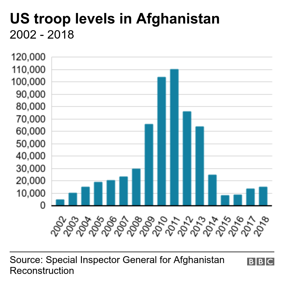 US troop levels in Afghanistan. 2002 - 2018. Data showing troop levels in Afghanistan from 2012 to 2018 .
