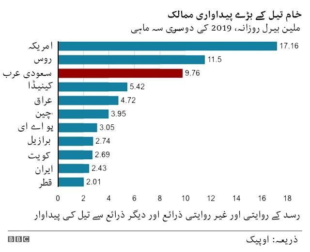 خام تیل پیداوار