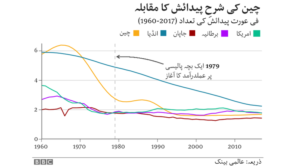 چین کی شرح پیدائش کا دیگر ممالک سے تقابلی جائزہ