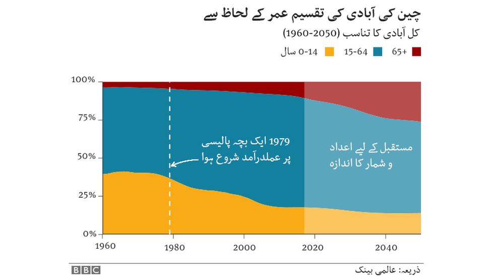 چین کی آبادی کی تقسیم بلحاظِ عمر