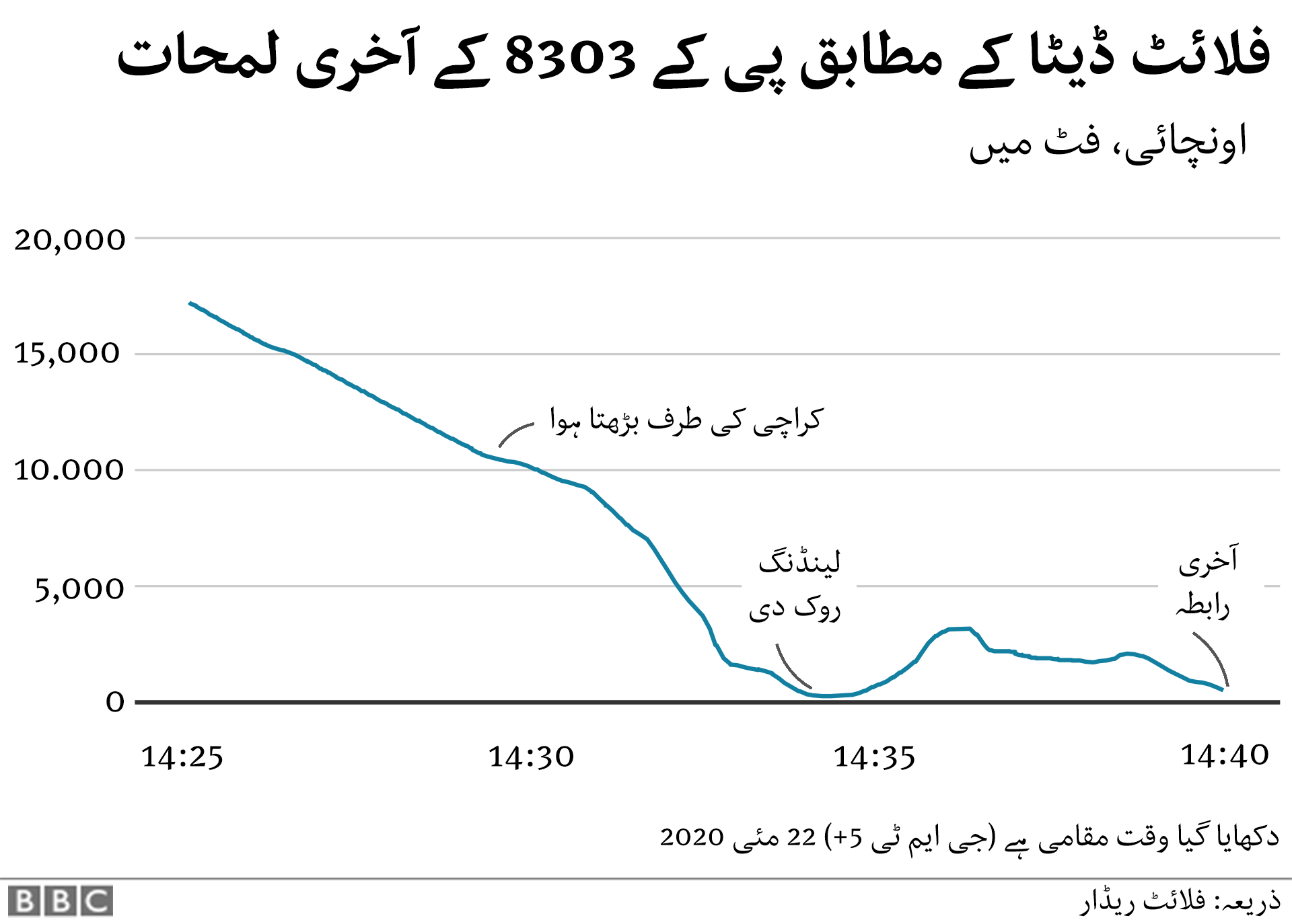 ڈیٹا