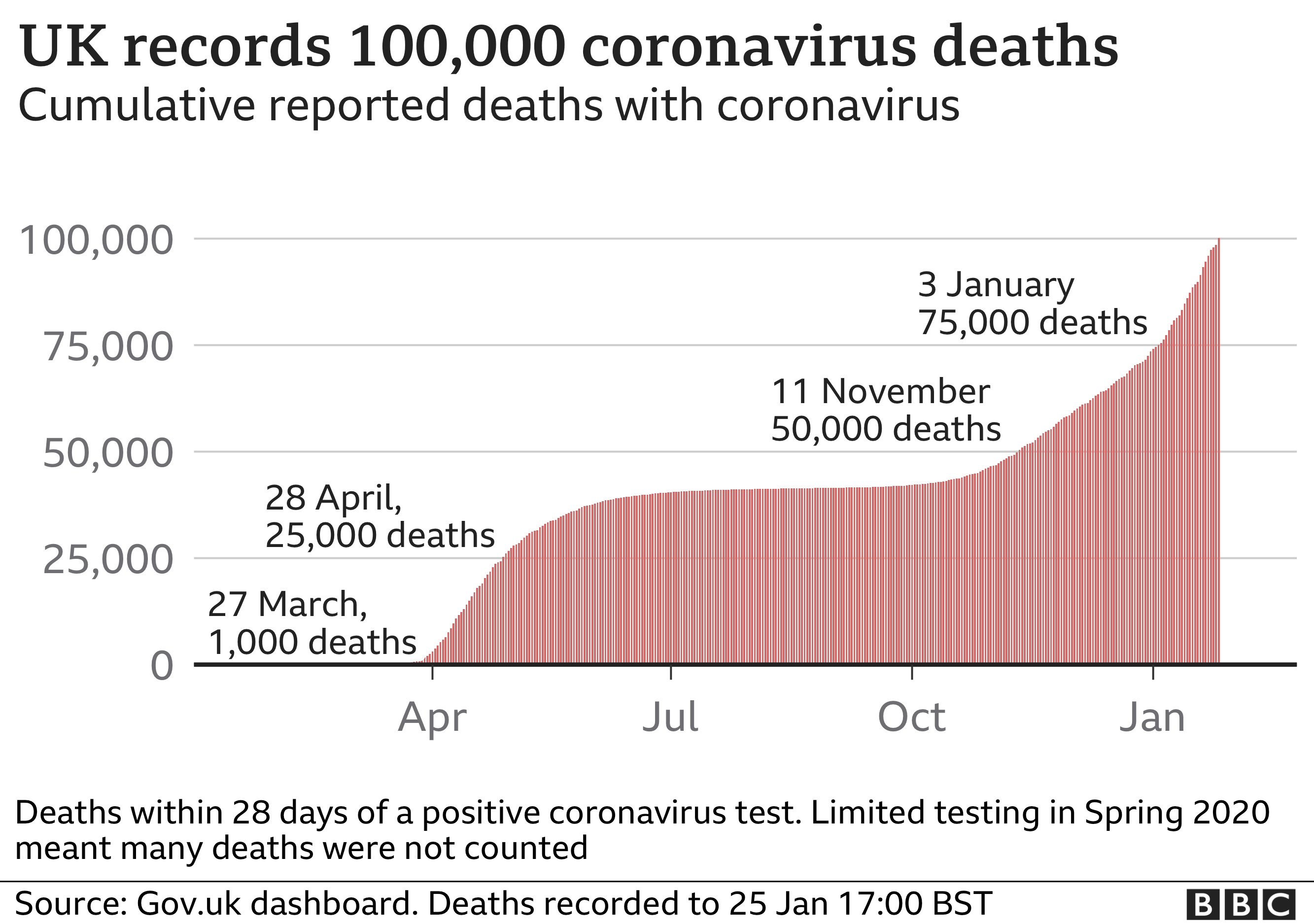 Graph showing the total number of deaths in the UK with coronavirus