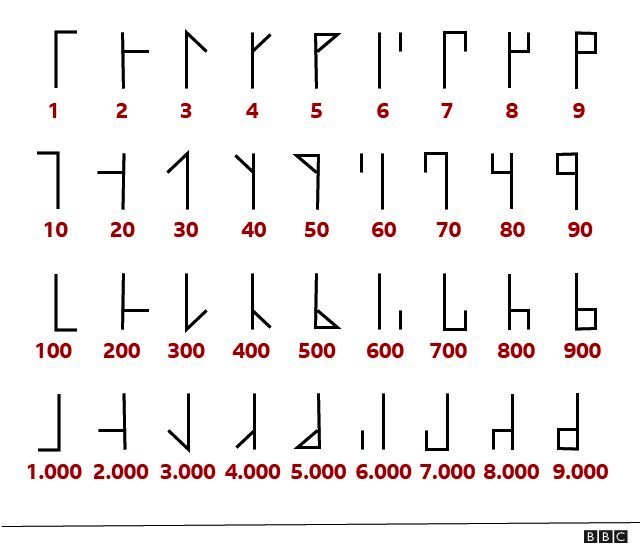 Cistercian numbers from 1 to 9,000