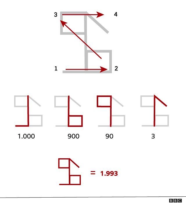 Instructions for reading and writing Cistercian numbers