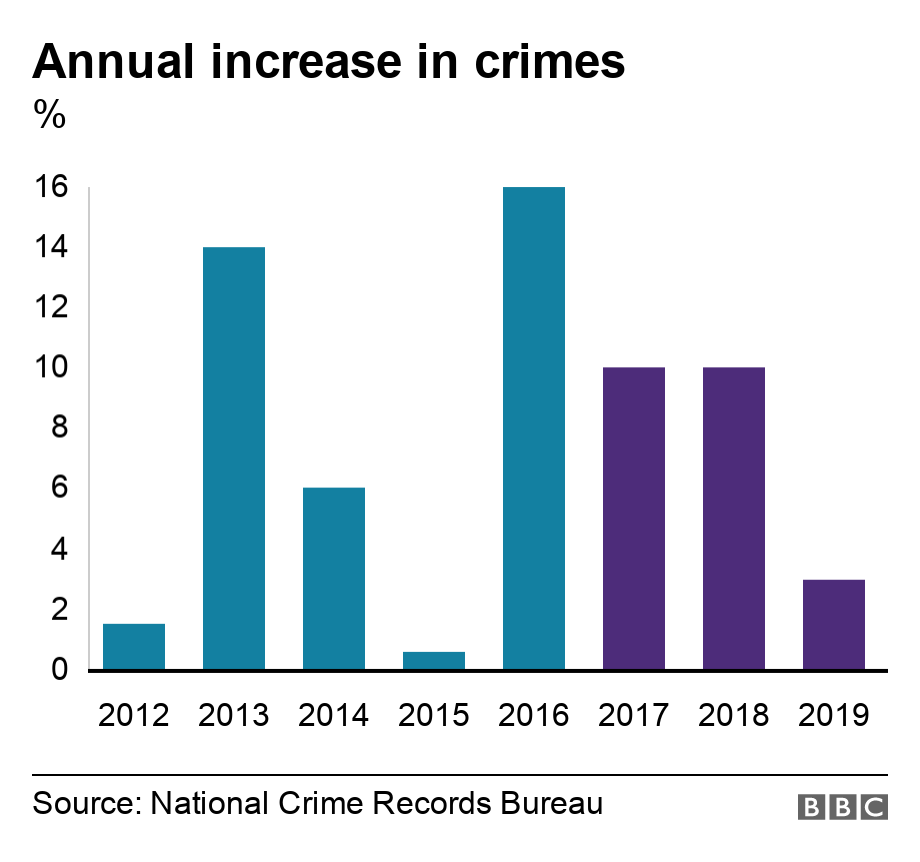 Annual increase in crimes. %. .