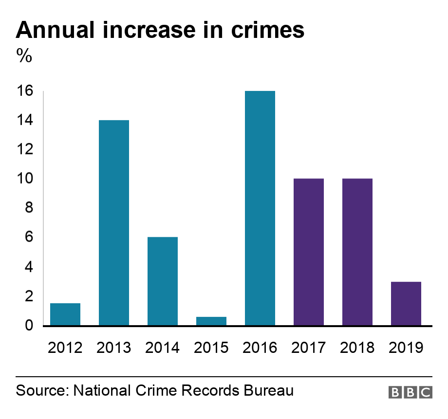 Annual increase in crimes. %.  .