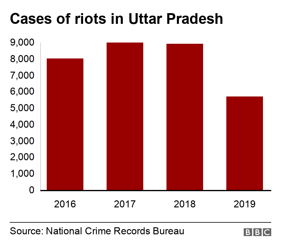 Cases of riots in Uttar Pradesh. . .