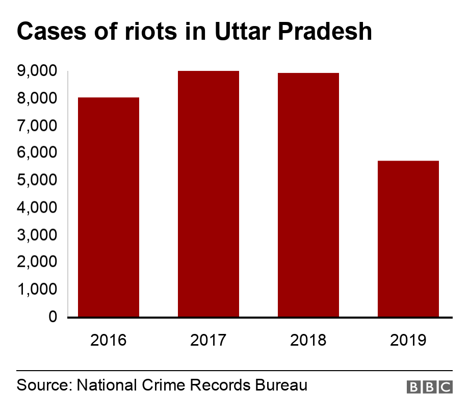 Cases of riots in Uttar Pradesh. .  .