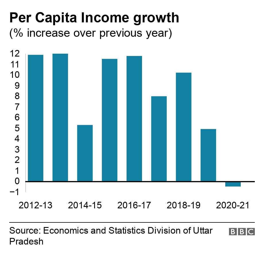 Per Capita Income growth . (% increase over previous year). .