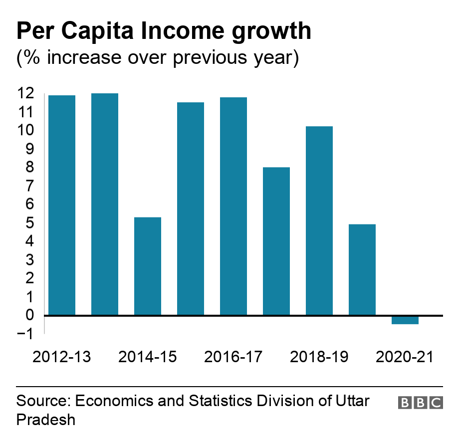 Per Capita Income growth . (% increase over previous year).  .