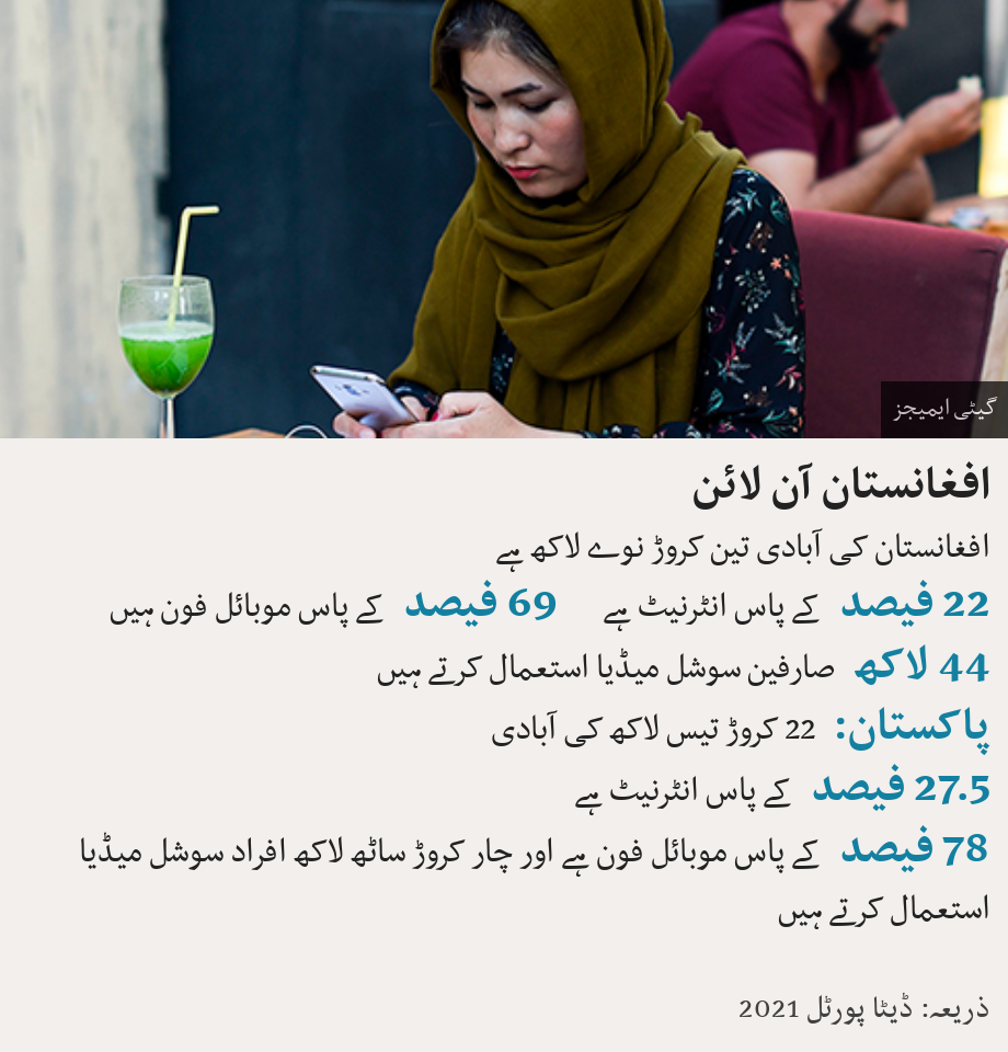 افغانستان آن لائن. افغانستان کی آبادی تین کروڑ نوے لاکھ ہے  [ 22 فیصد کے پاس انٹرنیٹ ہے ],[ 69 فیصد کے پاس موبائل فون ہیں ],[ 44 لاکھ صارفین سوشل میڈیا استعمال کرتے ہیں ],[ پاکستان:  22 کروڑ تیس لاکھ کی آبادی ],[ 27.5 فیصد  کے پاس انٹرنیٹ ہے ],[ 78 فیصد کے پاس موبائل فون ہے اور چار کروڑ ساٹھ لاکھ افراد سوشل میڈیا استعمال کرتے ہیں  ], Source: ذریعہ: ڈیٹا پورٹل 2021, Image: 