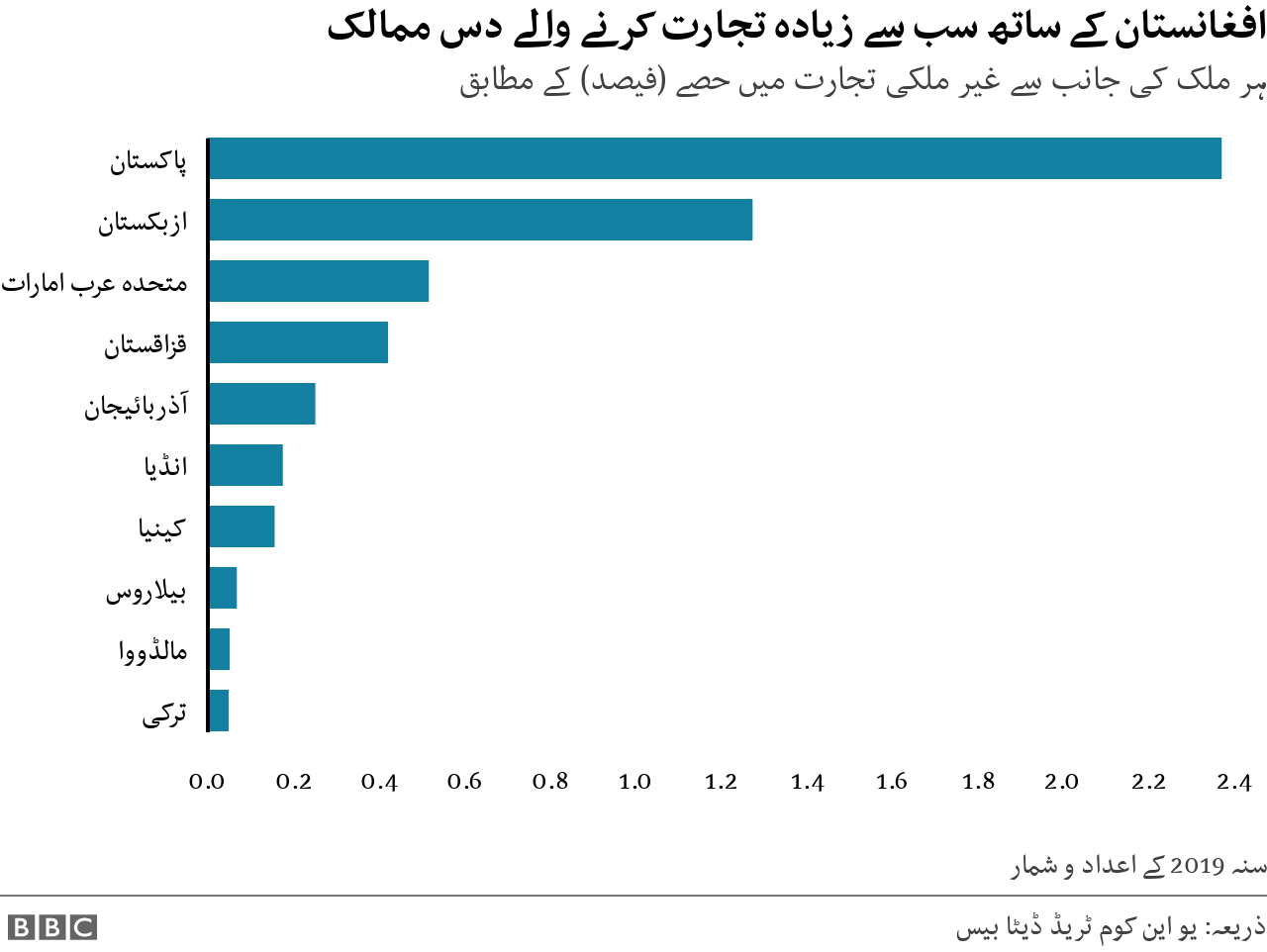 تجارتی پارٹنر