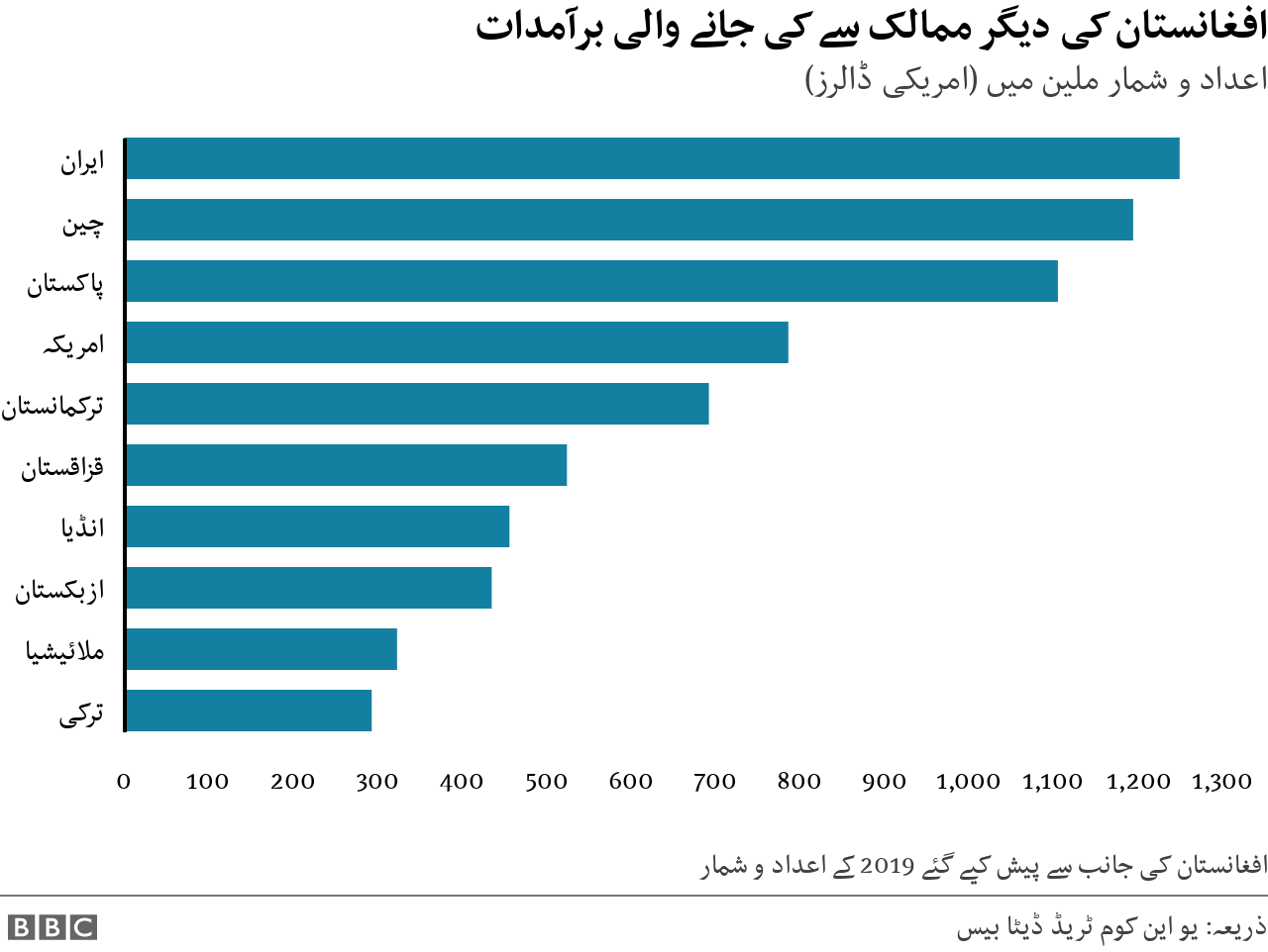 برآمدی ممالک ڈالرز