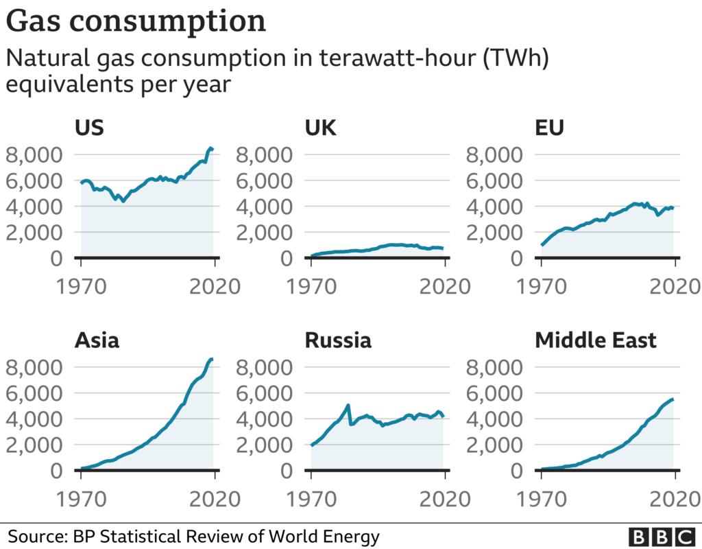 Charts showing rising gas demand in various regions