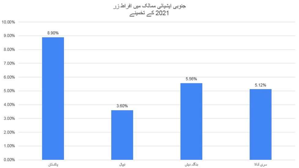 مہنگائی