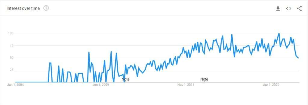 پاکستان میں سکن وائٹننگ کے حوالے سے گوگل ٹرینڈ۔ 2004 سے 2021