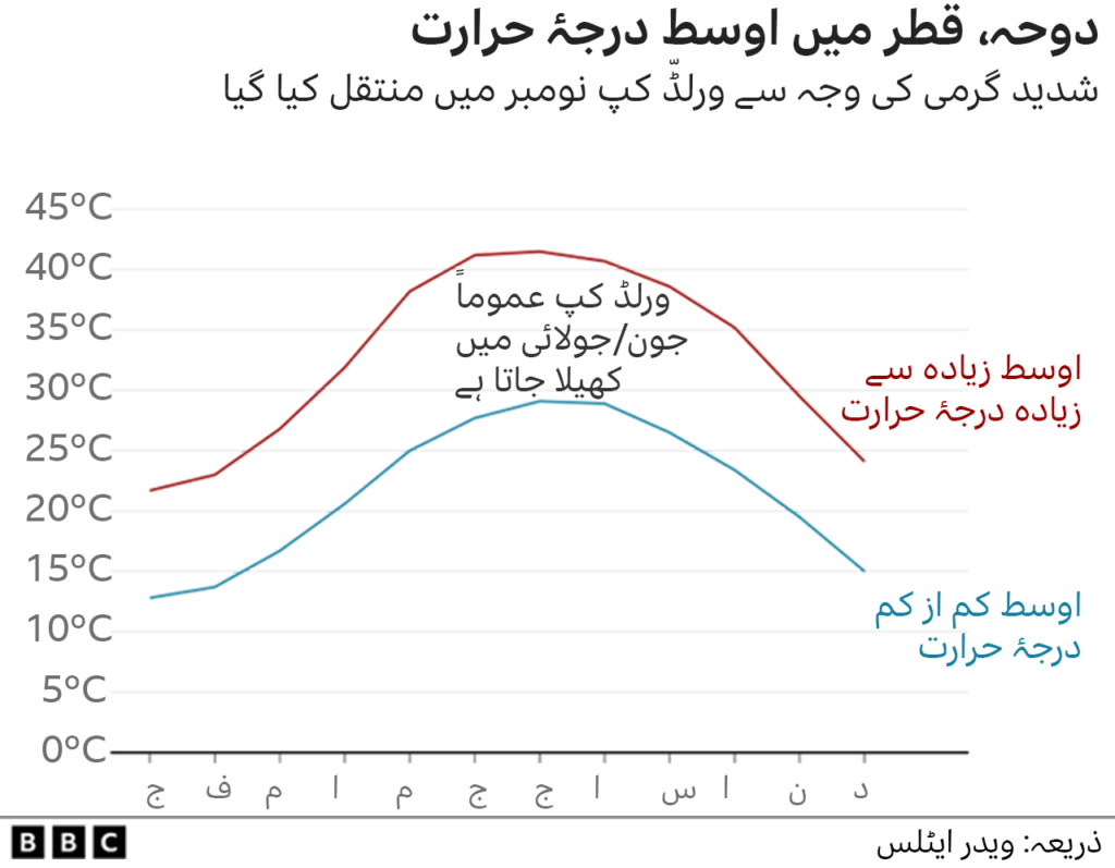 قطر، درجہ حرارت