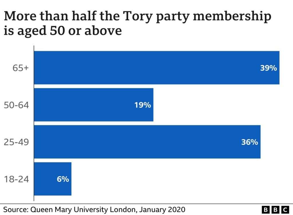 Bar chart of Tory membership age