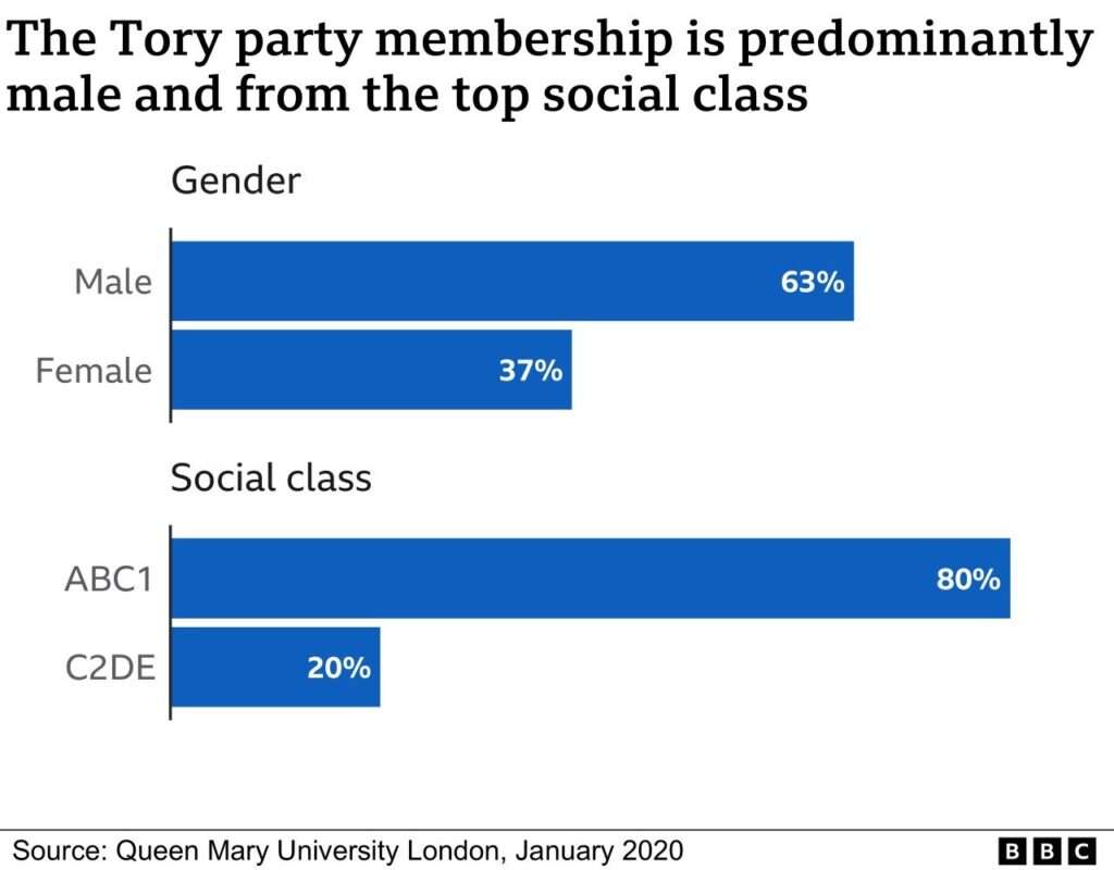 Bar chart of Tory membership by social class
